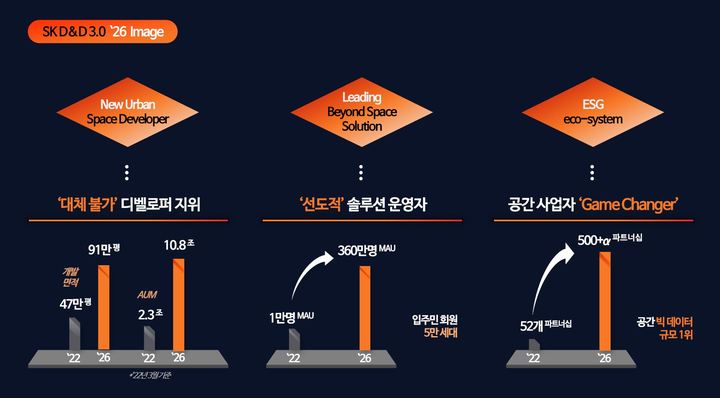 SK디앤디 중장기 사업전략(자료=SK디앤디 제공) *재판매 및 DB 금지