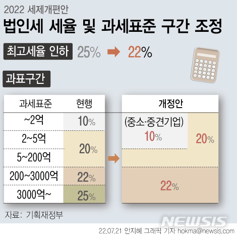 [서울=뉴시스] 정부가 기업의 투자를 끌어올리고 일자리를 늘리기 위해 법인세최고세율 25%를 22%로 낮춘다. 문재인 정부에서 4단계로 늘어난 과표구간은 3단계로 단순화한다. (그래픽=안지혜 기자)  hokma@newsis.com