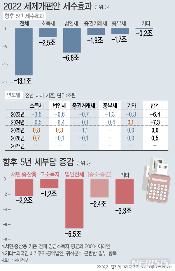 [서울=뉴시스] 윤석열 정부가 출범 후 21일 처음 발표한 '2022년 세제개편안'은 기업의 경쟁력을 높이고 그동안 과도하게 높아진 세 부담을 정상화하는 데 초점이 맞춰졌다. 정부는 이번 세법 개정안으로 2023~2026년 4년간 세수가 총 13조1000억원 감소할 것으로 추산했다. (그래픽=안지혜 기자)  hokma@newsis.com