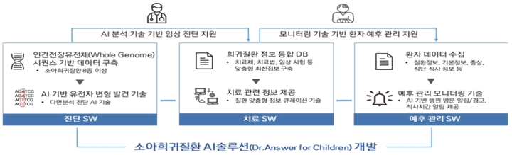 소아희귀질환 진단·치료·예후 관리 AI가 돕는다