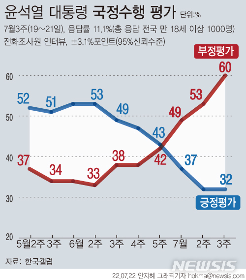 [서울=뉴시스] 한국갤럽이 지난 19~21일 양일 간 윤석열 대통령이 직무 수행을 잘 수행하고 있는지를 물은 결과 긍정적으로 평가한 이들은 32%, 부정적으로 평가한 이들은 60%로 나타났다.어느 쪽도 아니다는 2%, 모름/응답거절은 7%였다. (그래픽=안지혜 기자)  hokma@newsis.com