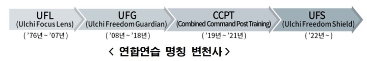 [서울=뉴시스] 한미연합연습 명칭 변경사. 2022.07.22. (자료=국방부 제공)  *재판매 및 DB 금지