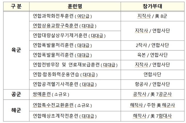 [서울=뉴시스]22년 후반기 연합연습시 야외기동훈련 현황. 2022.07.22. (표=국방부 제공) *재판매 및 DB 금지