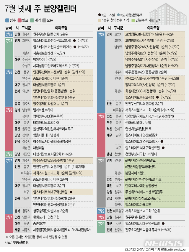 [서울=뉴시스] 23일 부동산R114에 따르면 7월 넷째 주에는 전국 19개 단지에서 총 1만193가구(일반분양 8500가구)가 분양을 시작한다. (그래픽=전진우 기자) 618tue@newsis.com