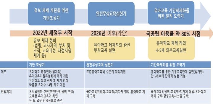 [세종=뉴시스] 육아정책연구소 박창현 미래교육연구팀장 등이 지난해 연구보고서에서 제시한 유보통합 3단계 로드맵. (자료=육아정책연구소 제공). 2022.07.23. photo@newsis.com *재판매 및 DB 금지