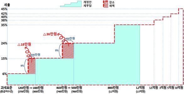 [세종=뉴시스] 소득세 계산 방법 및 과세표준 조정에 따른 세 부담 감소 효과. (그래픽=기획재정부 제공) *재판매 및 DB 금지