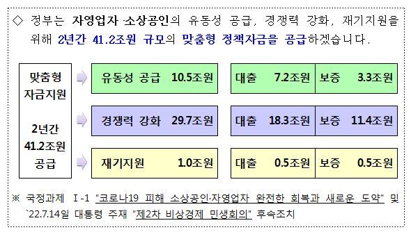 내달 1%대 초저금리 '희망대출' 확대…소상공인에 2년간 41조 투입