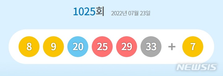 [서울=뉴시스]1025회 로또 1등 당첨번호.2022.07.23.(사진=동행복권 홈페이지 캡쳐)photo@newsis.com