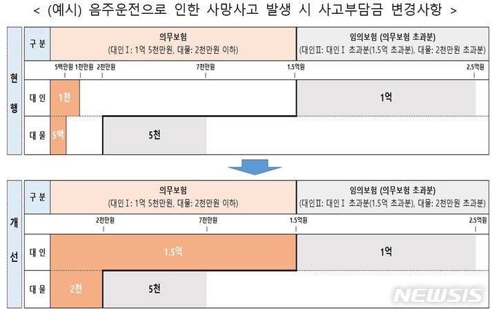 [서울=뉴시스] 음주운전으로 인한 사망사고 발생 시 사고부담금 변경사항. 