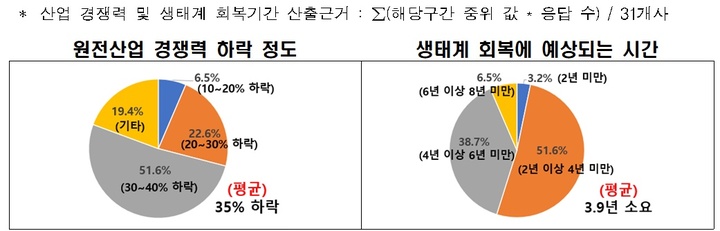 원전 경쟁력, 탈원전 이전 대비 65% 수준…생태계 회복에 3.9년 소요
