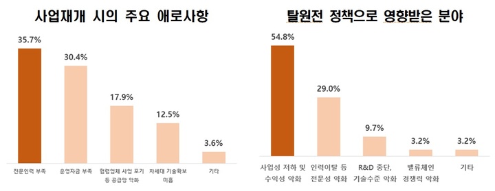 원전 경쟁력, 탈원전 이전 대비 65% 수준…생태계 회복에 3.9년 소요