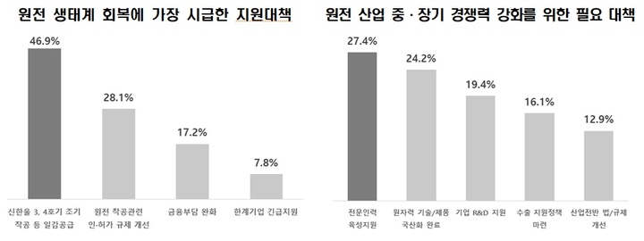 원전 경쟁력, 탈원전 이전 대비 65% 수준…생태계 회복에 3.9년 소요