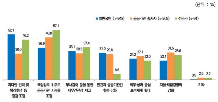 [세종=뉴시스] 조세재정연구원이 25일 발표한 '공공기관 정책 인식도 조사 결과'에서 일반국민은 '과다한 인력 및 복리후생 등 점검·조정'(52.1%)을 가장 시급한 과제로 꼽았다. (그래픽=조세재정연구원 제공) *재판매 및 DB 금지