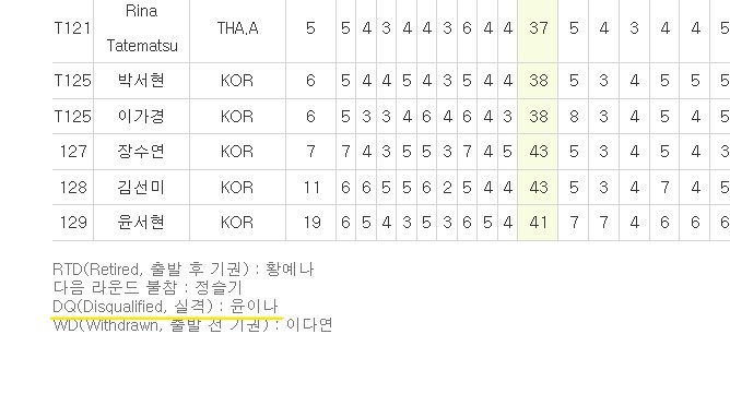 [서울=뉴시스] 지난 6월16일 한국여자오픈 1R 공식 기록에 윤이나(19)선수가 실격 처리돼 있다 (대한골프협회 홈페이지 갈무리) *재판매 및 DB 금지