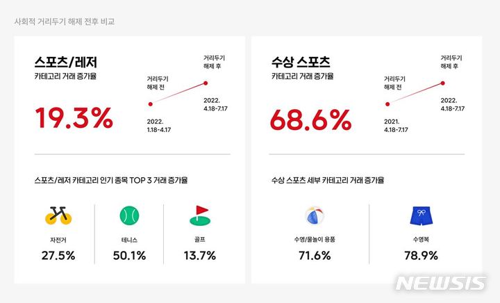 [서울=뉴시스] 번개장터 사회적 거리두기 해제 후 중고 거래 트랜드. (이미지=번개장터 제공) 2022.07.26. photo@newsis.com