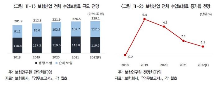 "올해 수입보험료 1.2% 증가 그쳐…생보 1.9% 감소 전망"