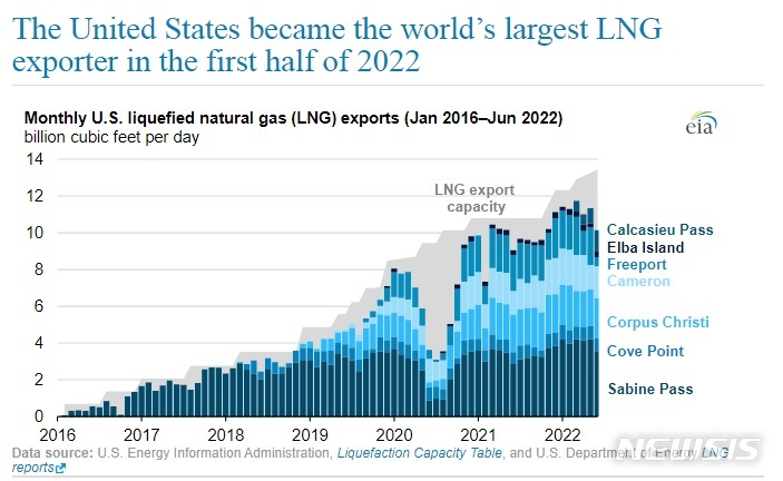 [서울=뉴시스] 미국의 LNG 수출량. (사진=미국 에너지정보청(EIA) 홈페이지 캡처) 2022.07.26