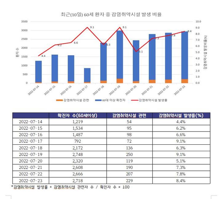 최근 10일간 60세 이상 환자 중 감염취약시설 발생 비율. (사진=경기도 제공) *재판매 및 DB 금지