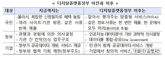[세종=뉴시스] 디지털플랫폼정부 전·후 모습. (자료= 행정안전부 제공)