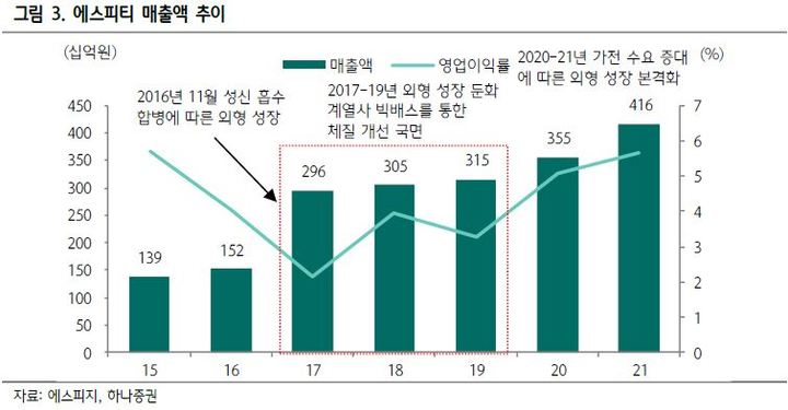 하나證 "에스피지, 로봇용 감속기 국산화 수요 수혜 전망"