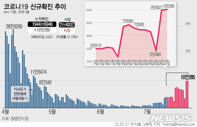 [서울=뉴시스] 27일 0시 기준 신규 코로나19 확진자는 전날보다 10만285명 늘었다.이는 사회적 거리두기 해제 직후인 지난 4월20일 11만1291명 이후 가장 많은 수치다. 해외유입 확진자는 532명으로 역대 최다치로 집계됐다. 내국인 383명, 외국인 149명이다. (그래픽=안지혜 기자)  hokma@newsis.com