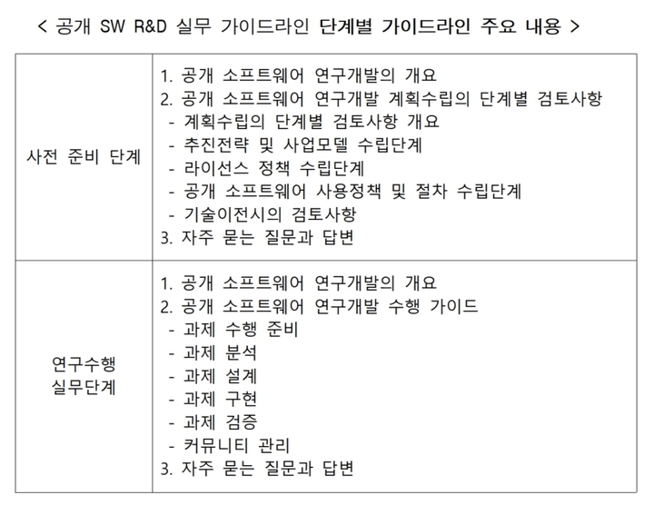 "'공개 SW R&D' 세계적 추세"…과기부, '실무 가이드라인' 배포