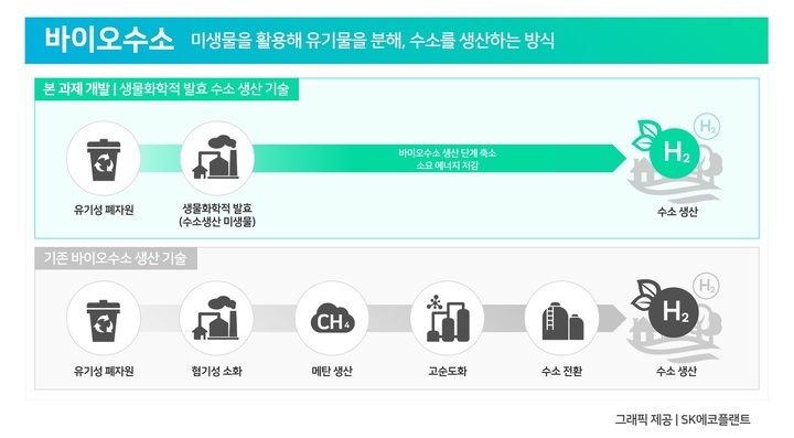 바이오수소 생산기술(생물화학적발효) 소개 그래픽 자료(자료 제공=SK에코플랜트) *재판매 및 DB 금지