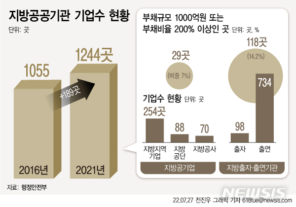 [서울=뉴시스] 행정안전부에 따르면 지난해 말 기준 지방공공기관은 지방공기업 412곳, 지방출자·출연기관 832곳 등 총 1244곳이 있다. 2016년 1055곳에서 5년 만에 189곳 늘어났다. 그러나 부채 규모는 66조원, 부채 비율은 33.8%에 달한다. (그래픽=전진우 기자) 618tue@newsis.com