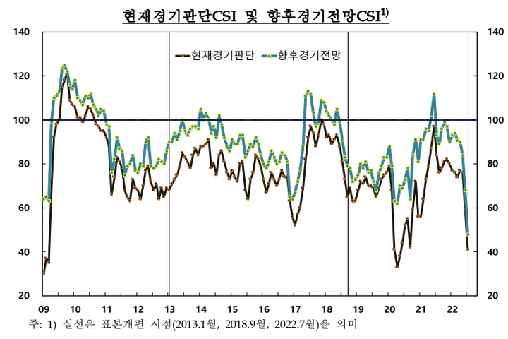 [수원=뉴시스] 현재경기판단CSI와 향후경기전망CSI. (그래프=한국은행 경기본부 제공) *재판매 및 DB 금지