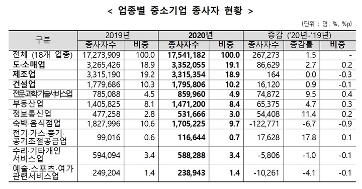 [서울=뉴시스] 업종별 중소기업 종사자 현황. (사진=중소벤처기업부 제공) 2022.07.28. photo@newsis.com *재판매 및 DB 금지