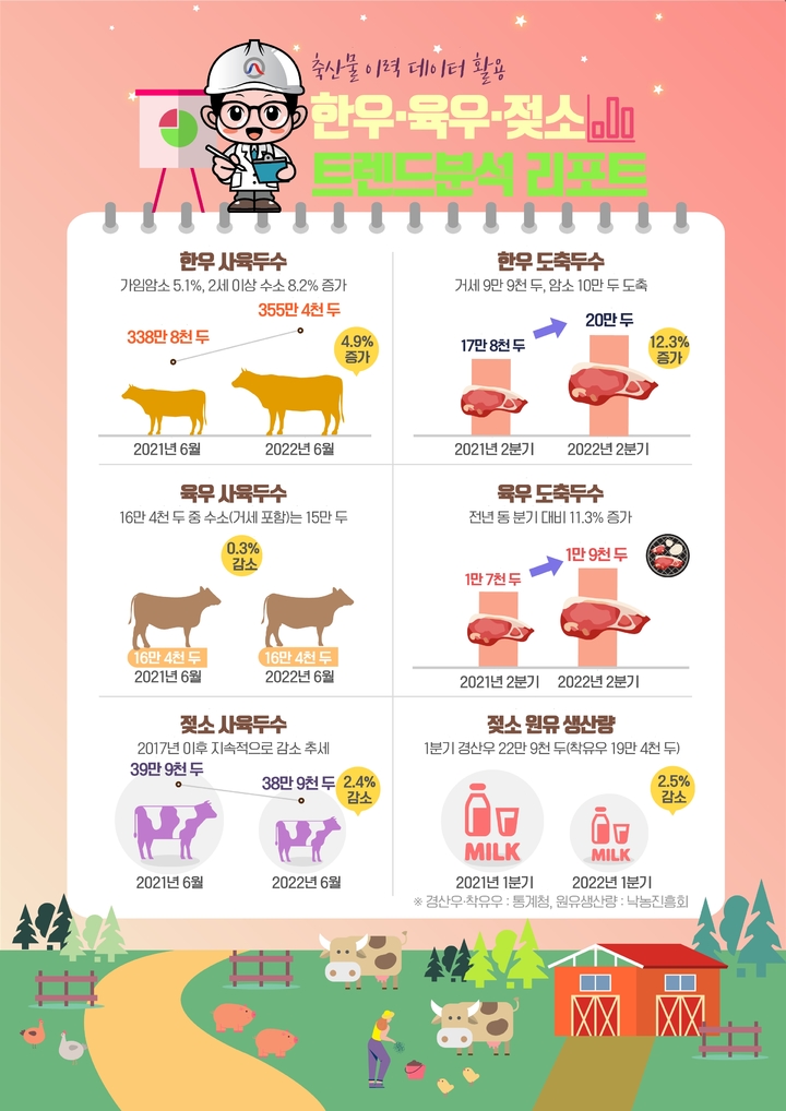 [세종=뉴시스] 축산물이력 데이터 활용 소 트렌드 분석. (자료=축산물품질평가원 제공) *재판매 및 DB 금지