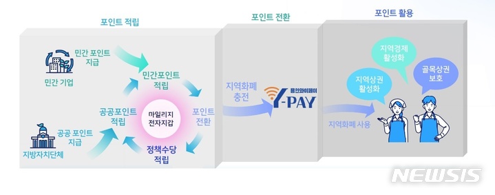  '슬기로운 Y페이 사업' 체계도.