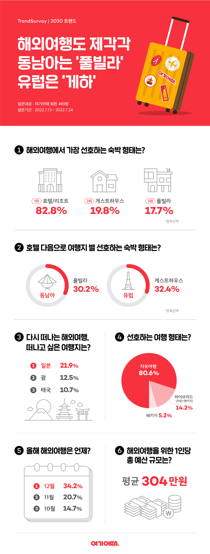 (자료=여기어때 제공)photo@newsis.com *재판매 및 DB 금지