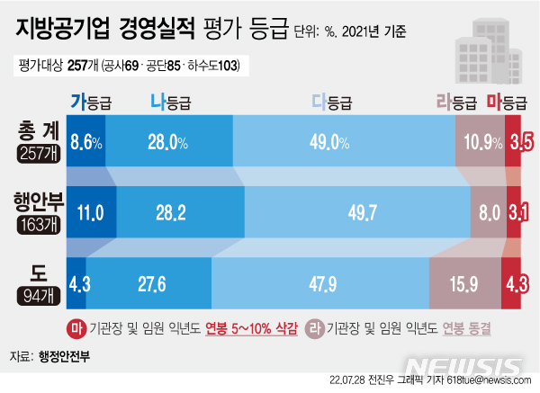 경기교통공사 등 9곳 작년 방만경영…사장 연봉 깎인다