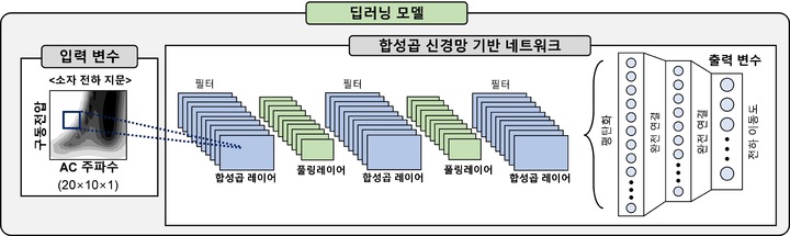 이준엽 교수 연구팀이 개발한 딥러닝 모델의 구조. 사진 성균관대학교 *재판매 및 DB 금지