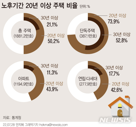 20년 이상 노후된집 절반 넘어…주택 증감률은 '최저치'