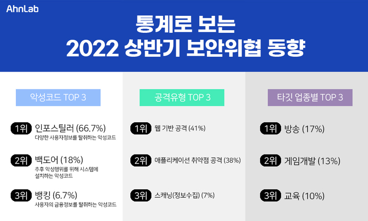 안랩은 악성코드별 통계 및 사이버 공격을 분석한 ‘2022년 상반기 보안위협 동향’을 발표했다. (사진=안랩 제공) *재판매 및 DB 금지