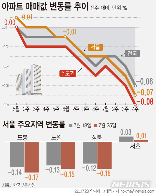 [서울=뉴시스] 28일 한국부동산원에 따르면 7월 넷째 주(25일 기준) 전국 주간 아파트가격 동향을 조사한 결과 매매가격은 0.06%, 전세는 0.05% 하락해 전주보다 모두 0.02%포인트 더 내렸다. 수도권(-0.06%→-0.08%), 서울(-0.05%→-0.07%), 5대광역시(-0.06%→-0.07%)에서 모두 하락폭이 커졌다. (그래픽=안지혜 기자)  hokma@newsis.com