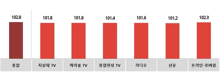 [서울=뉴시스] 8월 광고경기전망지수 매체별 (사진=한국방송광고진흥공사 제공) 2022.07.28. photo@newsis.com *재판매 및 DB 금지