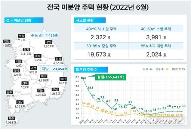 [서울=뉴시스] 전국 미분양 주택 현황. (인포그래픽=국토교통부 제공)