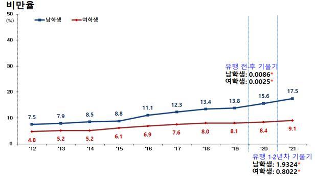 [세종=뉴시스]질병관리청(질병청)이 29일 발표한 '국민건강 통계 플러스' 현안보고서에 따르면코로나19 이후 청소년의 비만율이 증가한 것으로 나타났다. (자료=질병청 제공) 2022.07.29. photo@newsis.com *재판매 및 DB 금지