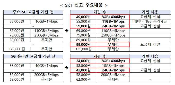 [서울=뉴시스] SK텔레콤이 개편하는 5G 요금제 구성. (사진=과기정통부 제공) 2022.7.29 *재판매 및 DB 금지