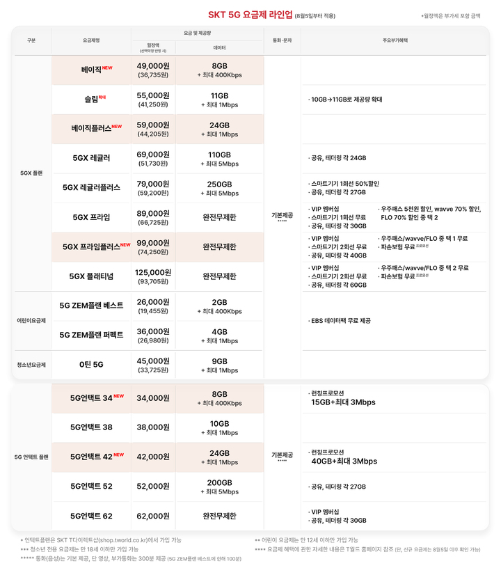 skt 5g 요금제 추천 고정 지출을 줄이는 방법