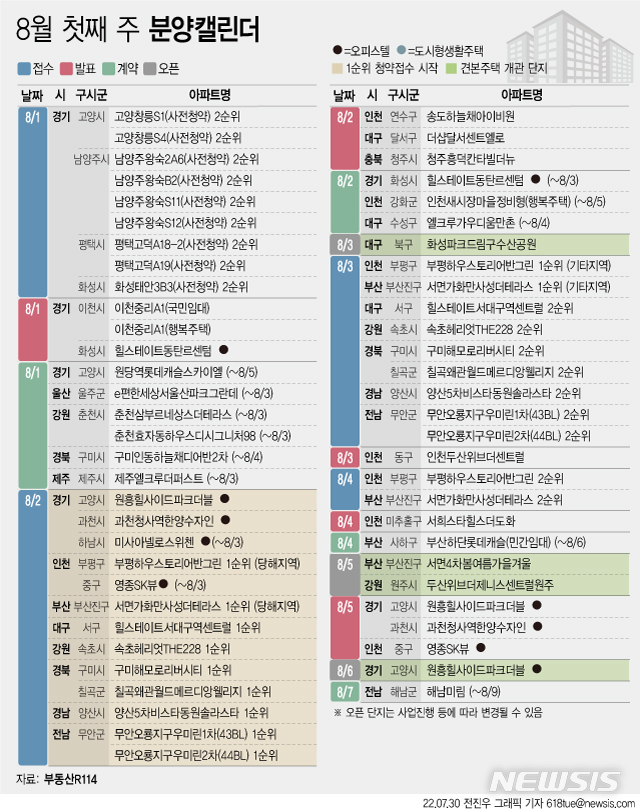 [서울=뉴시스] 30일 부동산R114에 따르면 8월 첫째 주에는 전국 13개 단지에서 총 5434가구(일반분양 4992가구)가 분양을 시작한다. (그래픽=전진우 기자) 618tue@newsis.com