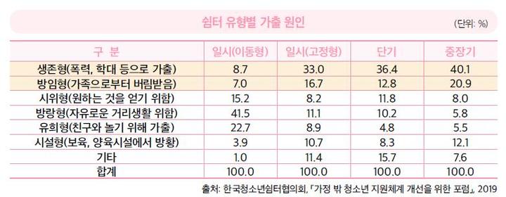 쉼터 유형별 가출 원인 (출처=한국청소년상담복지개발원) *재판매 및 DB 금지