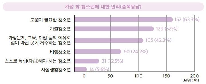 가정 밖 청소년에 대한 인식, 중복응답 (출처=한국청소년상담복지개발원) *재판매 및 DB 금지