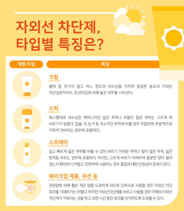 자외선 차단제 타입별 특징(출처 : 강동경희대병원 제공) *재판매 및 DB 금지
