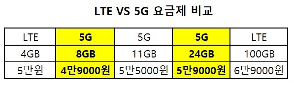[5G 중간요금제下] 5G요금제 개편의 속내…LTE 가입자 흡수 노렸다