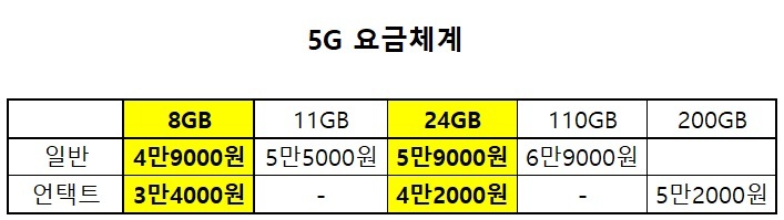 [5G 중간요금제下] 5G요금제 개편의 속내…LTE 가입자 흡수 노렸다