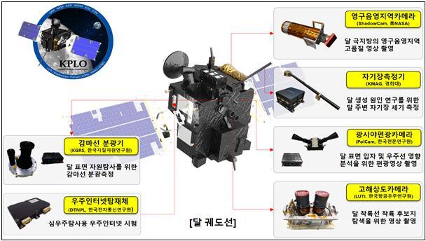 다누리호의 탑재체 및 주요 임무. (사진=과학기술정보통신부 제공) *재판매 및 DB 금지